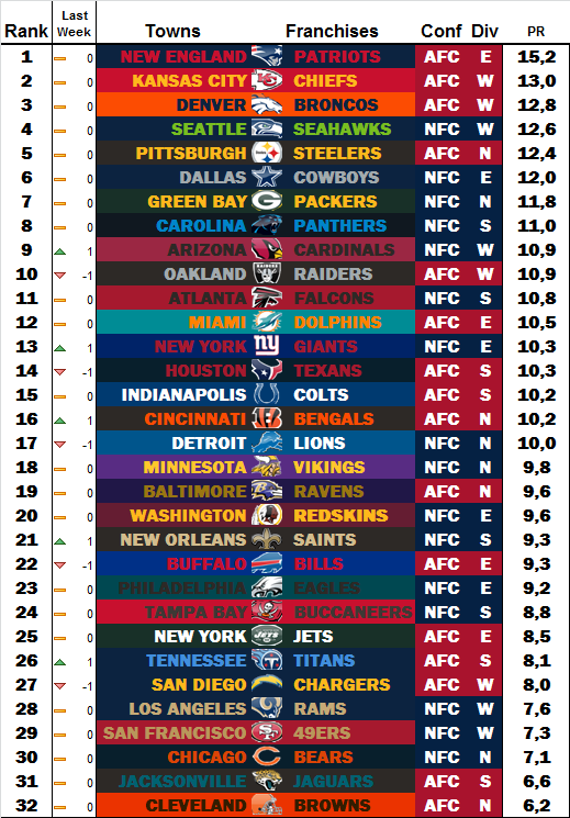 Power Rankings by dodo Week 17 W1710