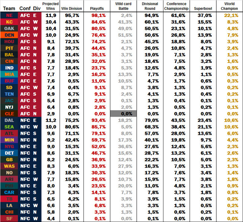 Power Rankings by dodo Week 9 W910