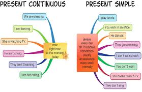 lesson about present simple and present progressive Index10