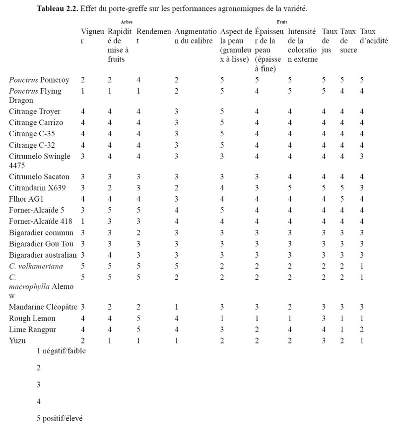 Porte Greffe Tableaux comparatif des PG Les_cl13