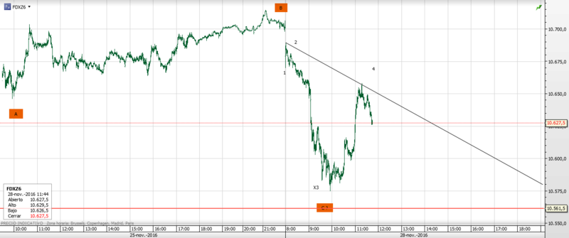 RECUENTO EN EL FUTURO DEL DAX ( 1 MINUTO) Dax17