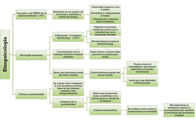 Psicología Transcultural, la aportación mexicana a la Psic. Social  310