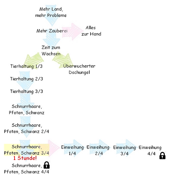 -> 3: Neue Anliegen/ Mehr Mana/ Zeit für Wachstum/ Tierhaltung 1-3/3 / Pfoten und Schwanz 1-4/4/ Einzugsfeier 1-4/4 Questr13