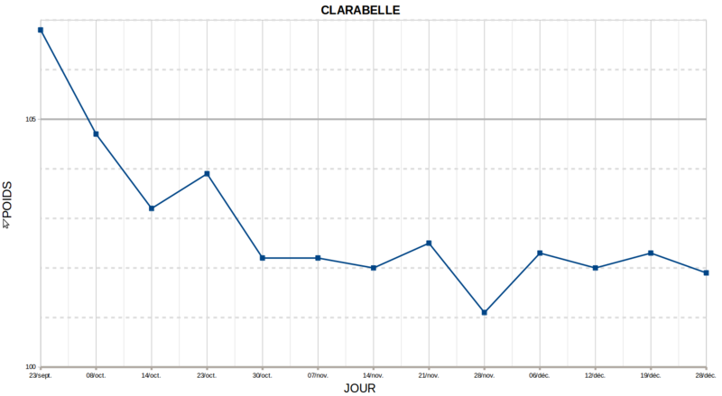 COURBE DE POIDS CLARABELLE Courbe16