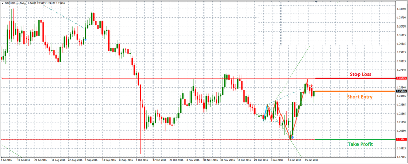 FX Trading Ideas Gbpusd10