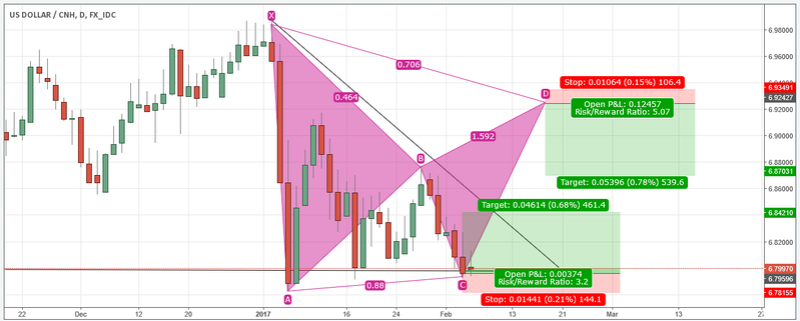 FX Trading Ideas Usdcnh10
