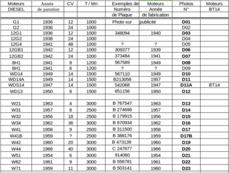 C - Les moteurs DIESEL Tablea33