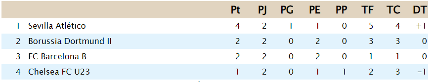 Clasificación - Grupo B G_b30