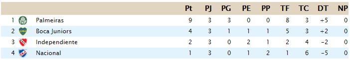 Clasificación - Copa Libertadores Grupo_31