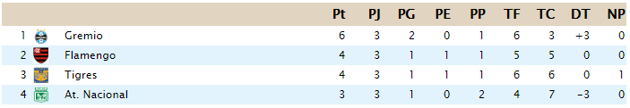 Clasificación - Copa Libertadores Grupo_32