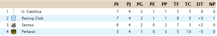 Clasificación - Copa Libertadores Grupo_37