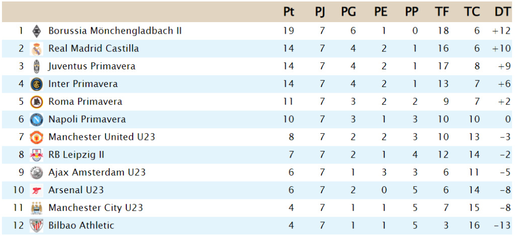 Clasificación J7_s10