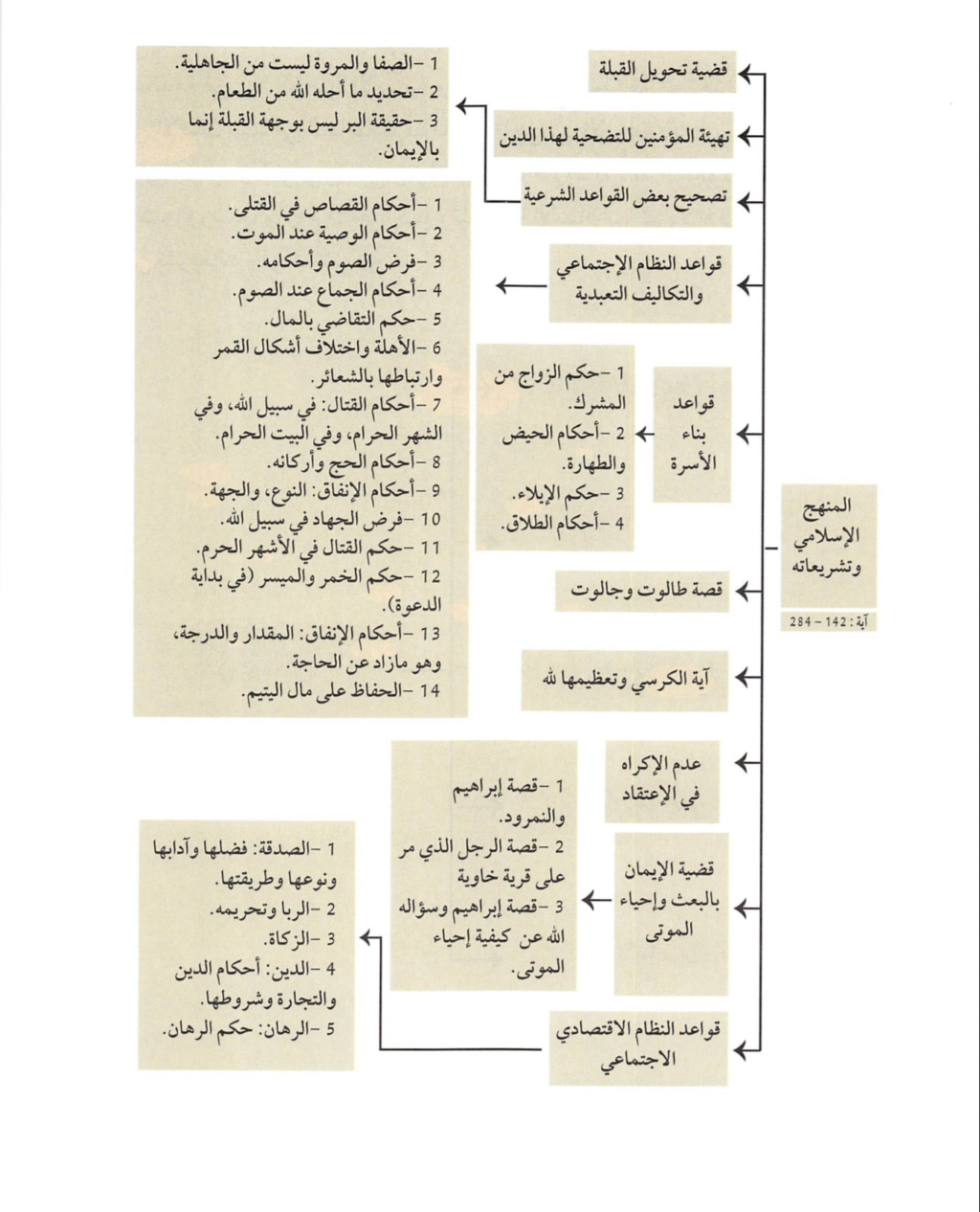 الخارطة الذهنية لسورة البقرة الجزء الثاني و الثالث و معنى الكلمه Screen21