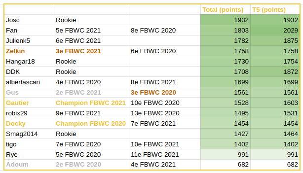 Qui sera champion FBWC 2022 ? Scree280