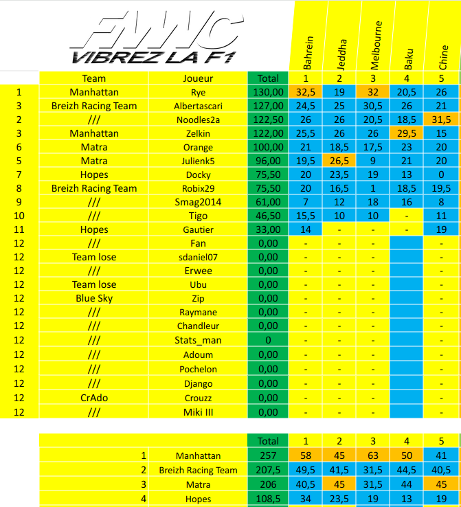 [FMWC] Topic du championnat 2024 - Page 25 Scree379