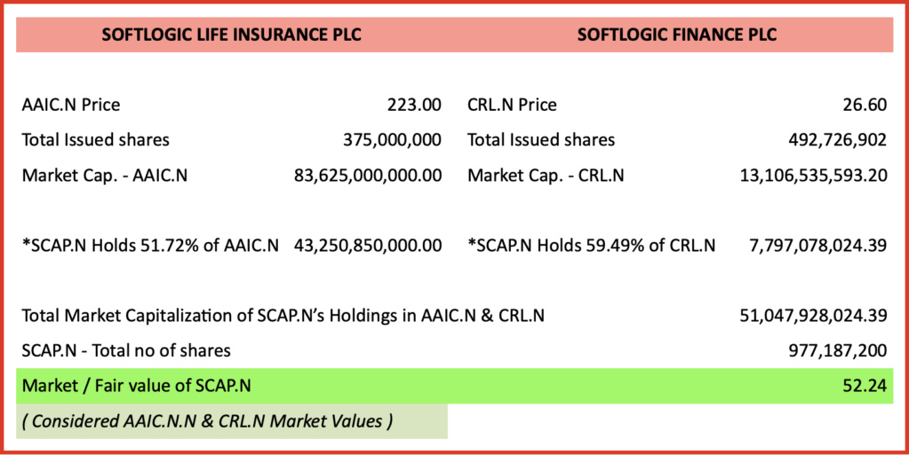 Appraisal of SCAP with Softlogic Group Stock Price Movements Screen13