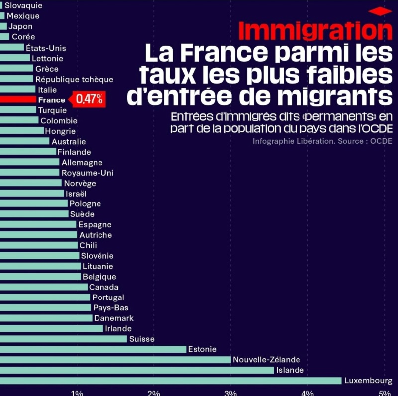 Non, la France n'accueille pas "toute la misère du monde". Gj_s8a10