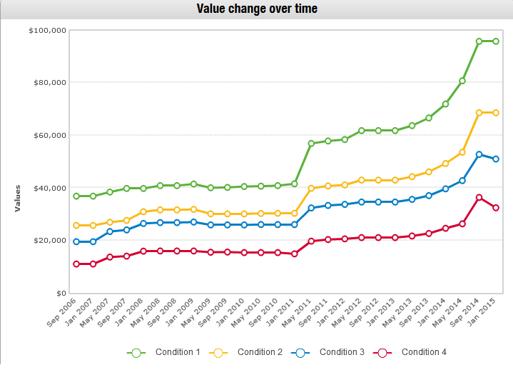 Estimez le prix de votre grenouille et sa tendance Graphe10