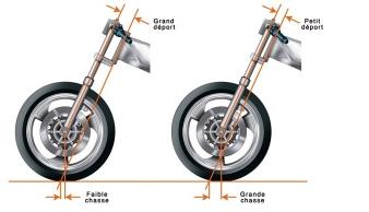 Reglage Suspensions/Assiette/Chasse/Empattement/Centre Gravite moto  Deport10