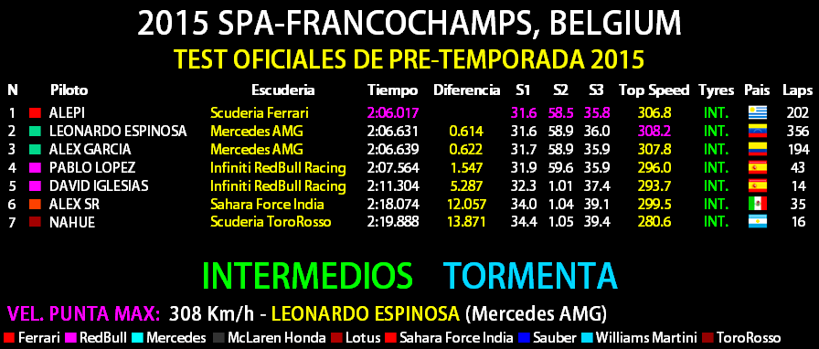 2015 PRE-TEMPORADA - SPA-FRANCOCHAMPS (LLUVIA) Test_o12