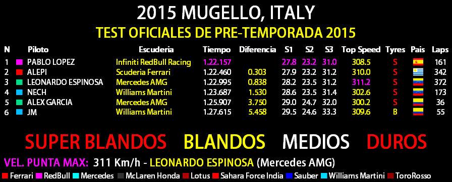 2015 PRE-TEMPORADA - MUGELLO Test_o14