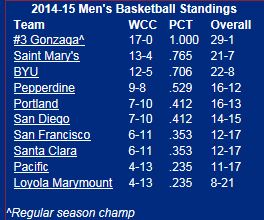 BYU @ Portland, Thursday 7pm Captur20