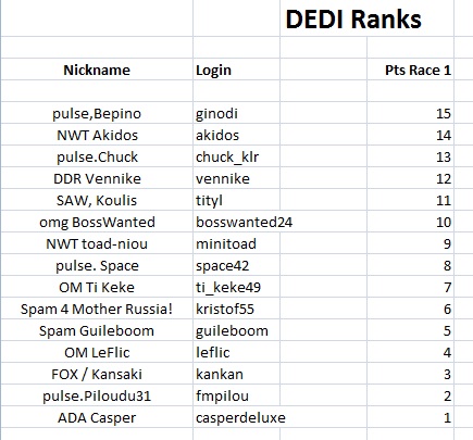 RESULTS RACE 1 - Map "DoS Fallen Tree" Dedi_110