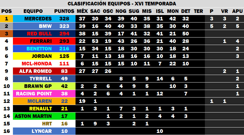 Detroit'82 - GP9 - Clasificaciones 9_clas10