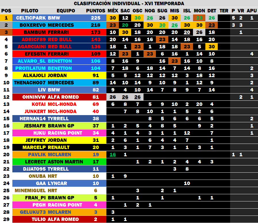 Detroit'82 - GP9 - Clasificaciones 9_clas12