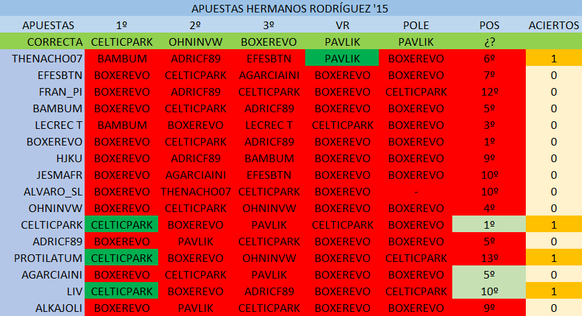 Hermanos Rodríguez '15 - Apuestas Apuest26