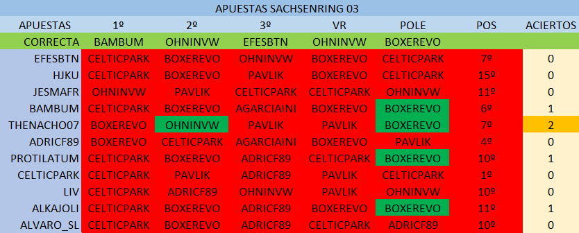 Sachsenring '03 - Apuestas Apuest27