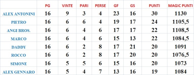 RISULTATI 16a GIORNATA E CLASSIFICA Classi10