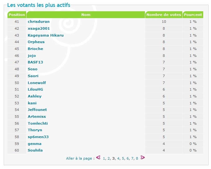 Les meilleurs votants aux elections forumesque - Page 2 310