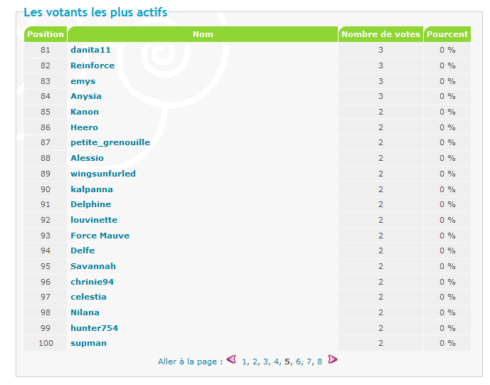 Les meilleurs votants aux elections forumesque - Page 2 510