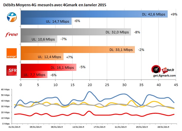 bouygues - Bouygues Telecom toujours leader sur 4G Monitor en janvier 2015 Baro_j12