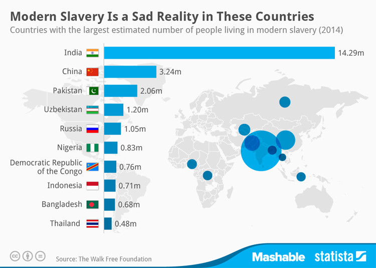 أكثر 10 بلدان في العالم يعاني سكانها من ظروف العبودية الحديثة 5489b011