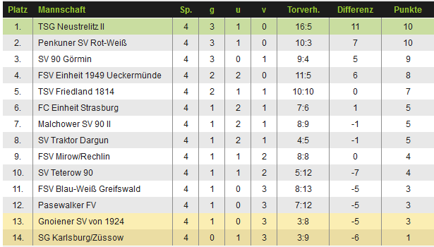 4. Spieltag: TSG Neustrelitz II - FSV Mirow/Rechlin Ll-ost10