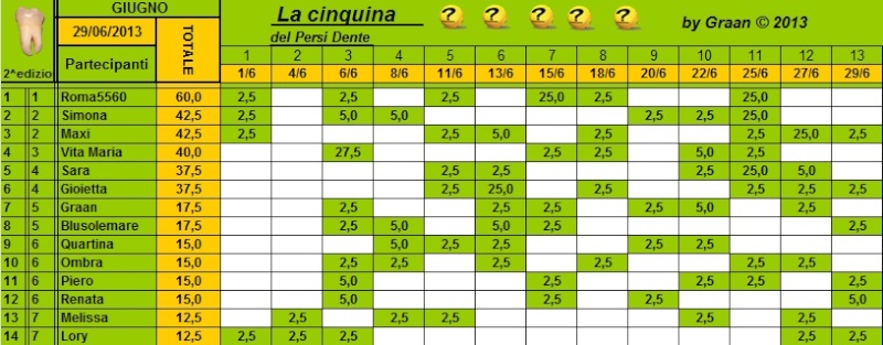 Classifica Persi-Dente Giugno 2013 Cla110