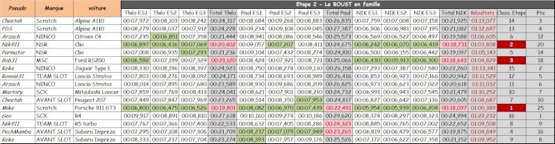 PROXY RACE CIRSO32 2015 - Etape 5 - Le BOUST Rysult13