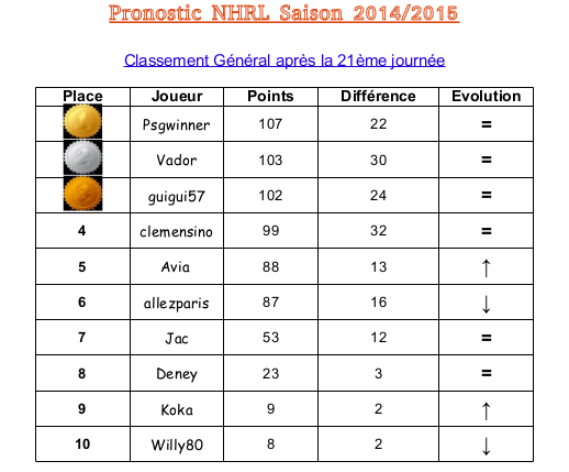 Classement Général 2014-2015 - Page 5 Captur25