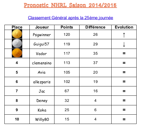 Classement Général 2014-2015 - Page 6 Captur29