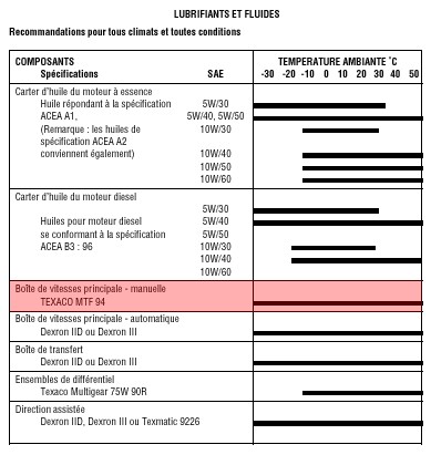 Quelles huiles pour l'entretien Huile10