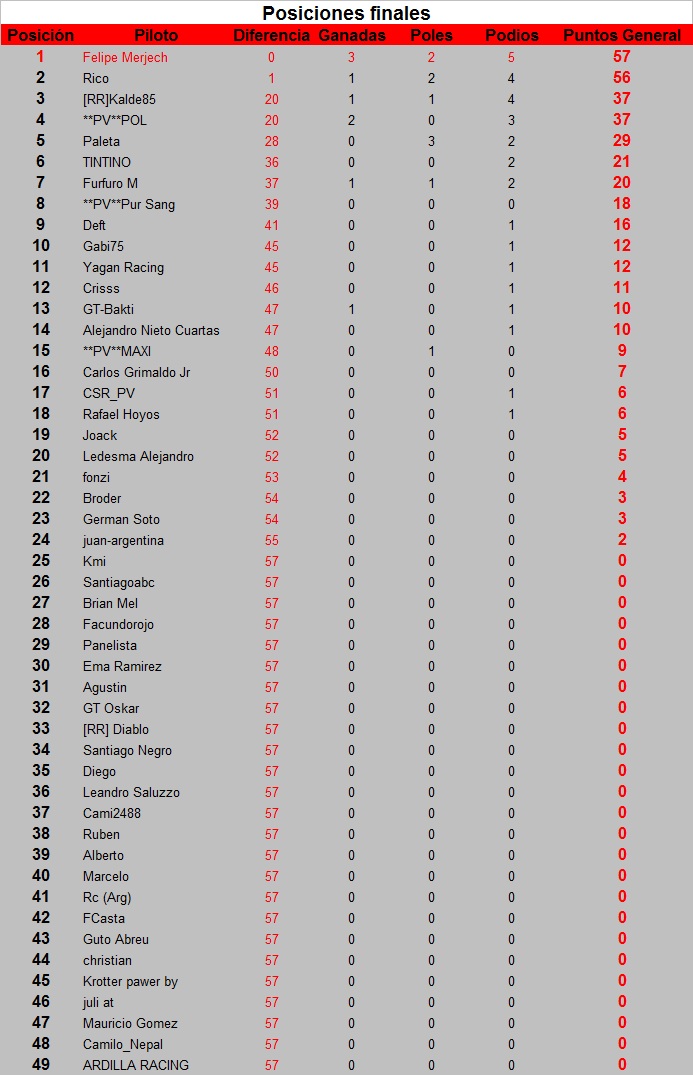 Tabla de Posiciones TN Clase 2 Tabla_15