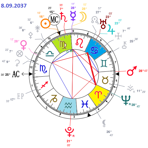 Cycle JupiterUranus 2024 > 2038
