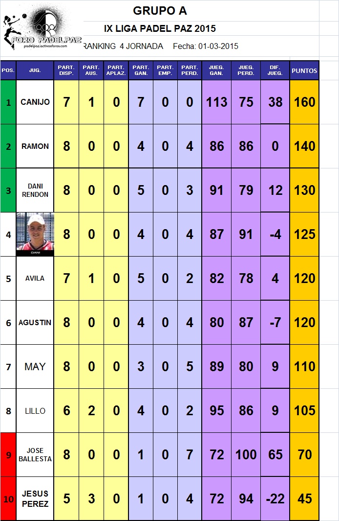 Ranking grupo A jornada 4 Rankin10