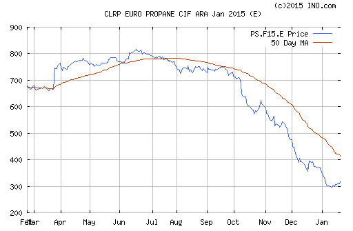 prix du gaz au plus bas !! Cif-ar10