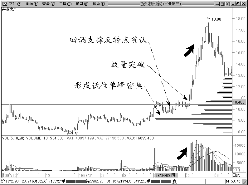 实战技法八 回调峰密集强支撑 Image211