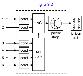 Sistema di accensione elettronica pilotato dalla centralina di iniezione. Fig29210