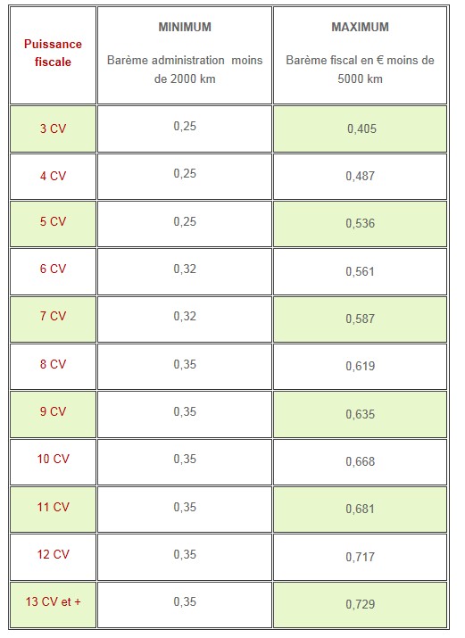 comment calculer les frais kilométrique ? 2013-010