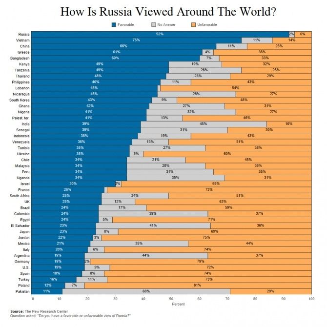 La Russie : comment elle est vue à travers le monde 63559110